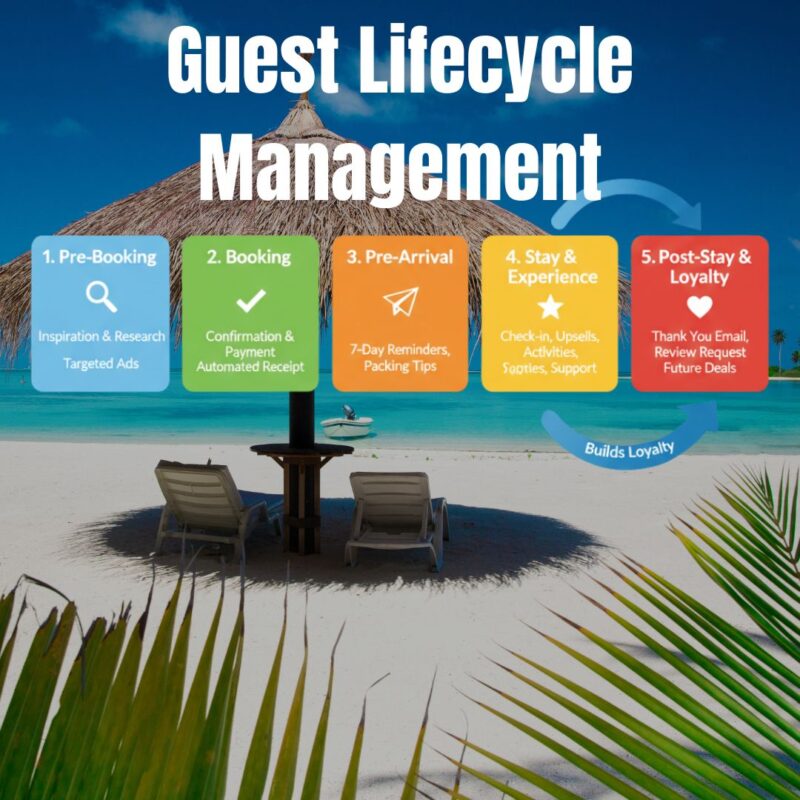 Image showing how to manage guest lifecycle in a tourism operator using AI and automation.