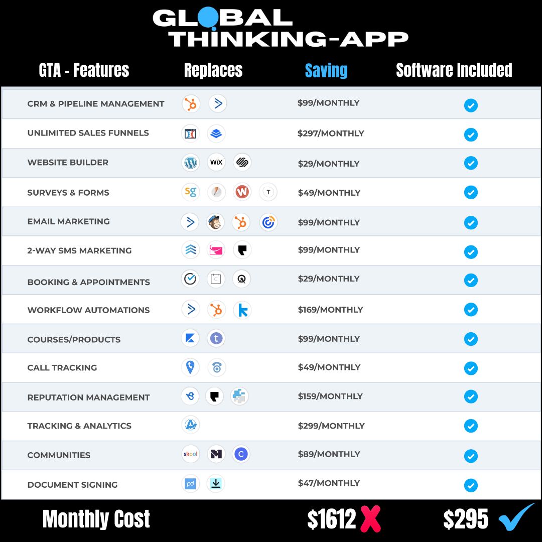 Comparison table of all the features included in the GlobalThinkingApp which is an AI software solution for Tourism Businesses